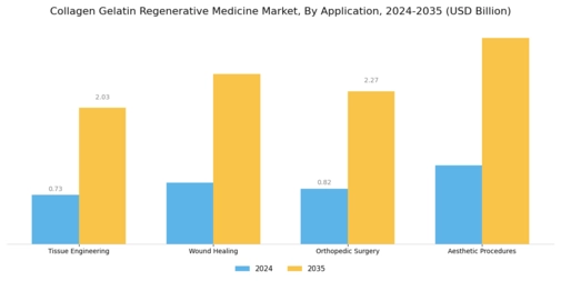 Collagen Gelatin Regenerative Medicine Market Segment Image 1