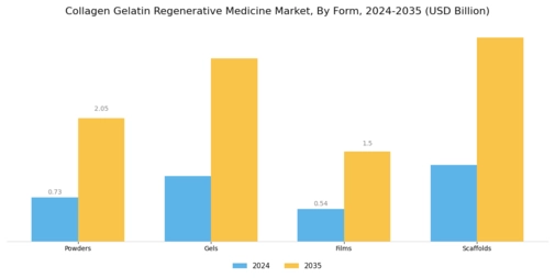Collagen Gelatin Regenerative Medicine Market Segment Image 3