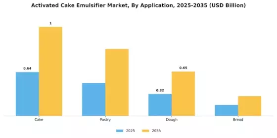 Activated Cake Emulsifier Market Segment Image 1