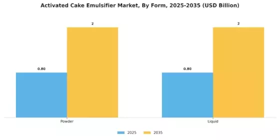 Activated Cake Emulsifier Market Segment Image 2