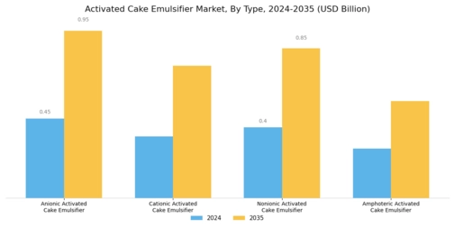 Activated Cake Emulsifier Market Segment Image 0