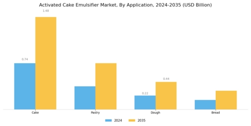 Activated Cake Emulsifier Market Segment Image 1