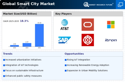 Smart City Market Infographic