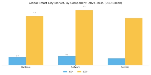Smart City Market Segment Image 0