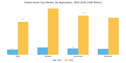 Smart City Market Segment Image 1