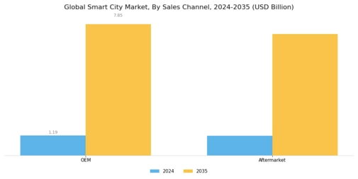Smart City Market Segment Image 2