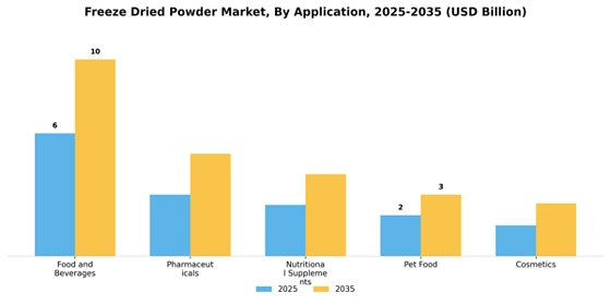 Freeze Dried Powder Market
 Segment Image 0