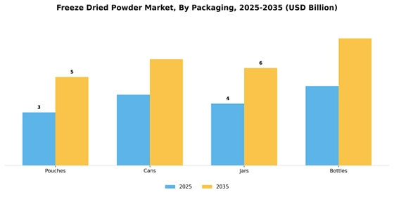 Freeze Dried Powder Market
 Segment Image 2