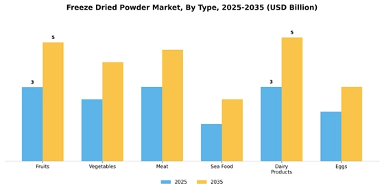 Freeze Dried Powder Market
 Segment Image 3