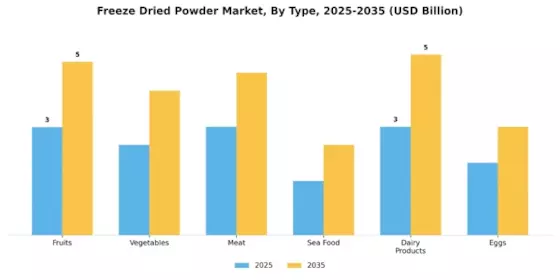 Freeze Dried Powder Market
 Segment Image 0