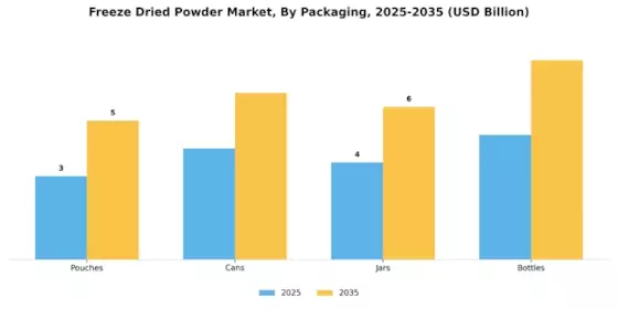 Freeze Dried Powder Market
 Segment Image 3