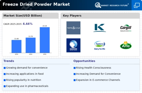 Freeze Dried Powder Market
 Infographic