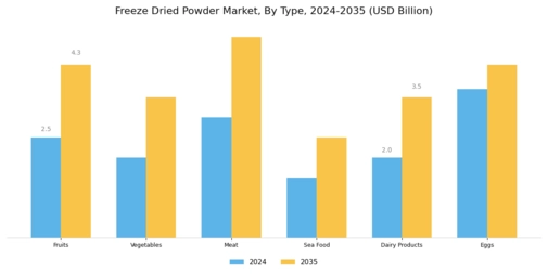Freeze Dried Powder Market
 Segment Image 0