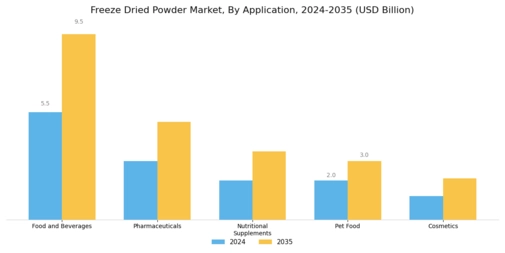 Freeze Dried Powder Market
 Segment Image 1