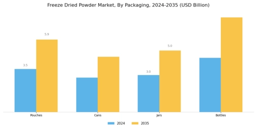 Freeze Dried Powder Market
 Segment Image 3