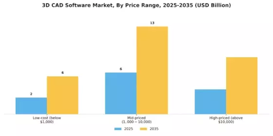 3D Cad Software Market Segment Image 4