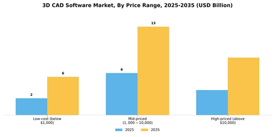 3D Cad Software Market Segment Image 4