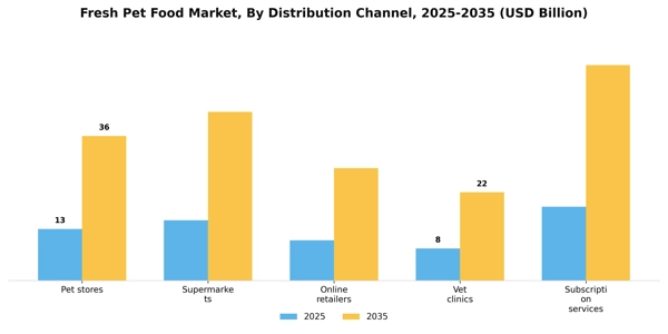 Fresh Pet Food Market Segment Image 0