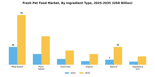 Fresh Pet Food Market Segment Image 1