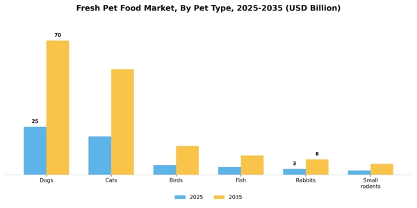 Fresh Pet Food Market Segment Image 2