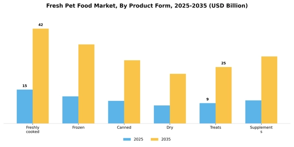 Fresh Pet Food Market Segment Image 3