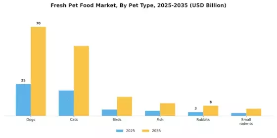 Fresh Pet Food Market Segment Image 0
