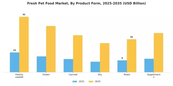 Fresh Pet Food Market Segment Image 1