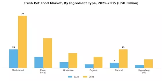Fresh Pet Food Market Segment Image 2