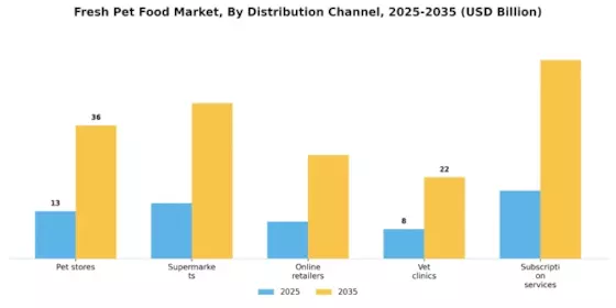 Fresh Pet Food Market Segment Image 3