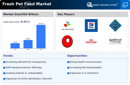 Fresh Pet Food Market Infographic