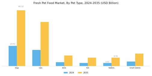 Fresh Pet Food Market Segment Image 0