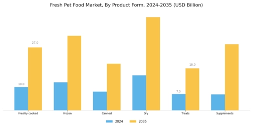 Fresh Pet Food Market Segment Image 1