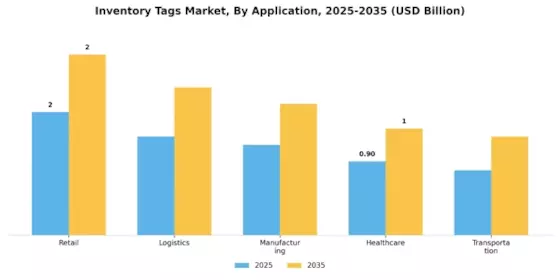 Inventory Tags Market Segment Image 1