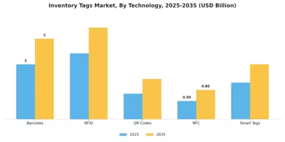 Inventory Tags Market Segment Image 2