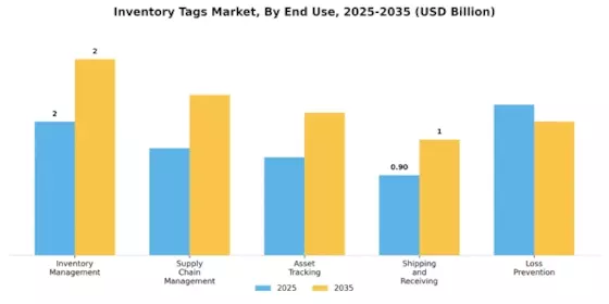 Inventory Tags Market Segment Image 3