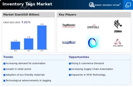 Inventory Tags Market Infographic