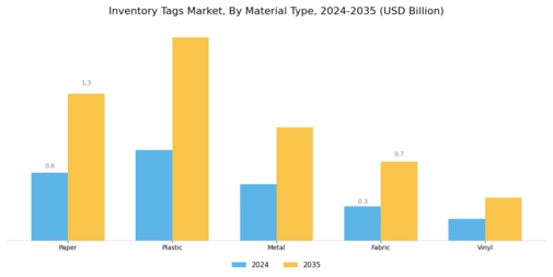 Inventory Tags Market Segment Image 0