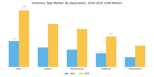 Inventory Tags Market Segment Image 1