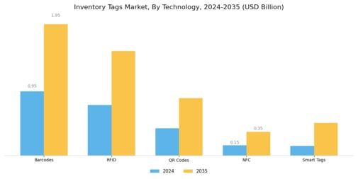 Inventory Tags Market Segment Image 2