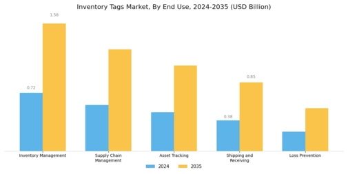 Inventory Tags Market Segment Image 3