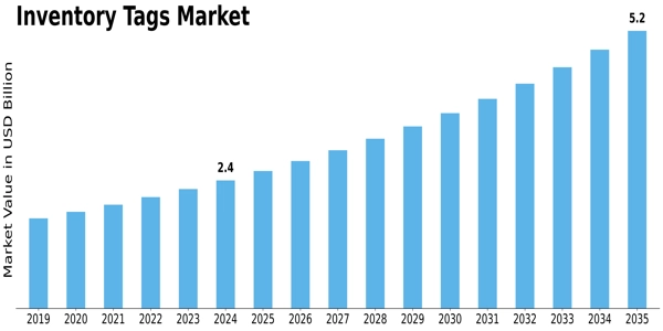 Inventory Tags Market Size