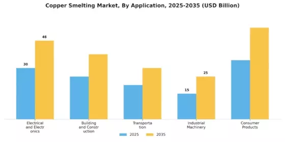 Copper Smelting Market Segment Image 0