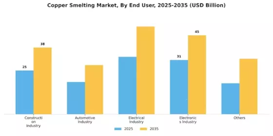 Copper Smelting Market Segment Image 1