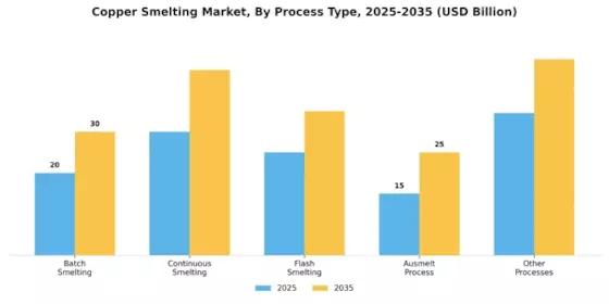 Copper Smelting Market Segment Image 2