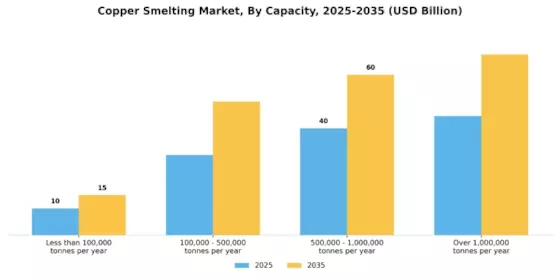 Copper Smelting Market Segment Image 4