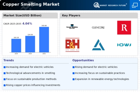 Copper Smelting Market Infographic