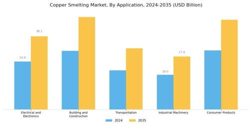 Copper Smelting Market Segment Image 0