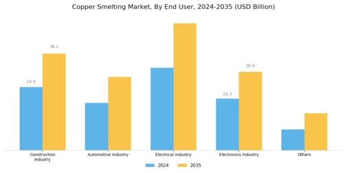 Copper Smelting Market Segment Image 1