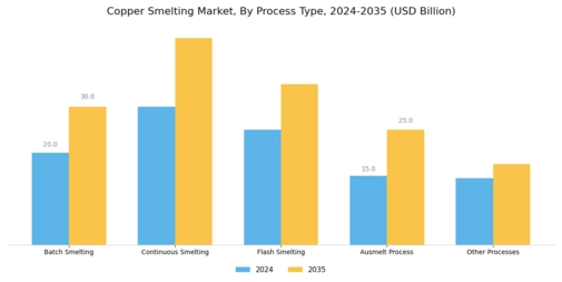 Copper Smelting Market Segment Image 2