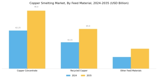 Copper Smelting Market Segment Image 3